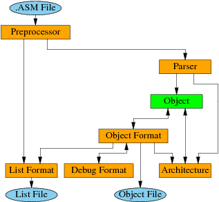 Modular Architecture of Yasm