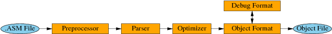 Pipeline Architecture of Yasm