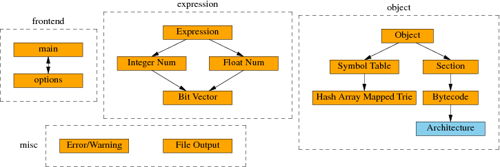 Yasm Support Modules